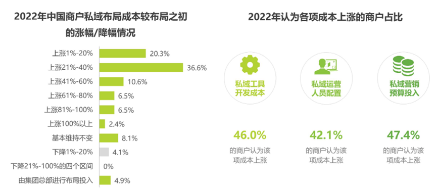 当品牌私域嵌入平台生态,如何布局才能洞察消费者?