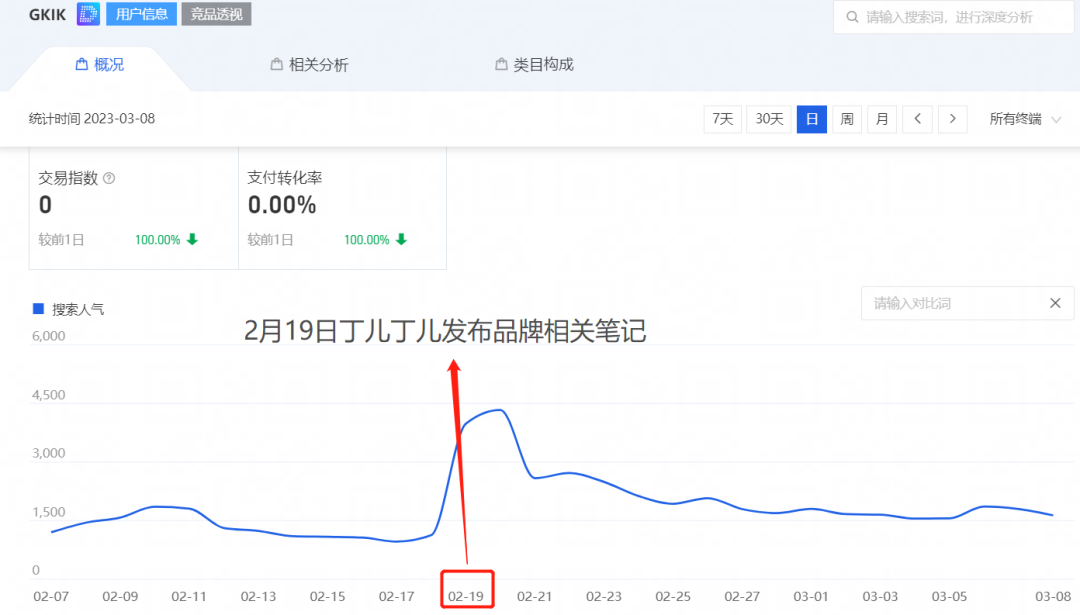 Roi超4的5种小红书玩法！