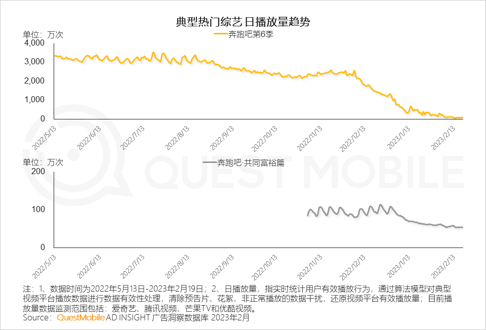 QuestMobile2022-2023娱乐营销洞察:三大模式拉动流量价值变现,OTV广告竞争集中,热剧及热综艺流量效应持续增强