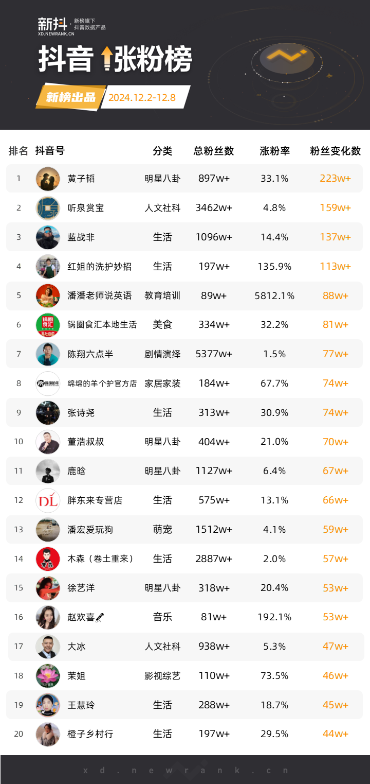 黄子韬官宣领证，抖音一周涨粉223万；赵梦澈将与辛巴合体直播，快手一周涨粉266万 | 涨粉周榜