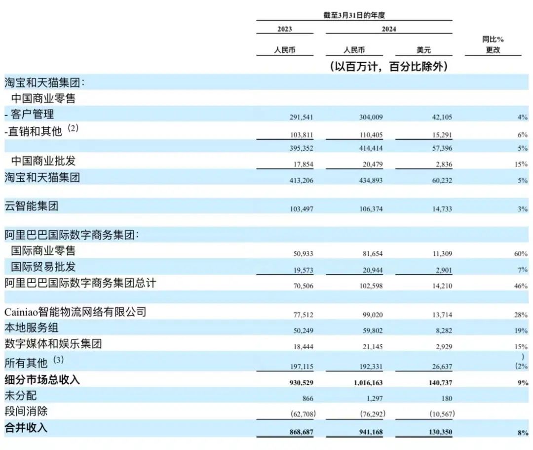 阿里最新财报三提&ldquo;增长&rdquo;，但淘宝天猫真的回暖了吗？