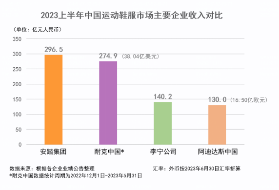 运动鞋服赛道,国货品牌们加速“奔跑”?