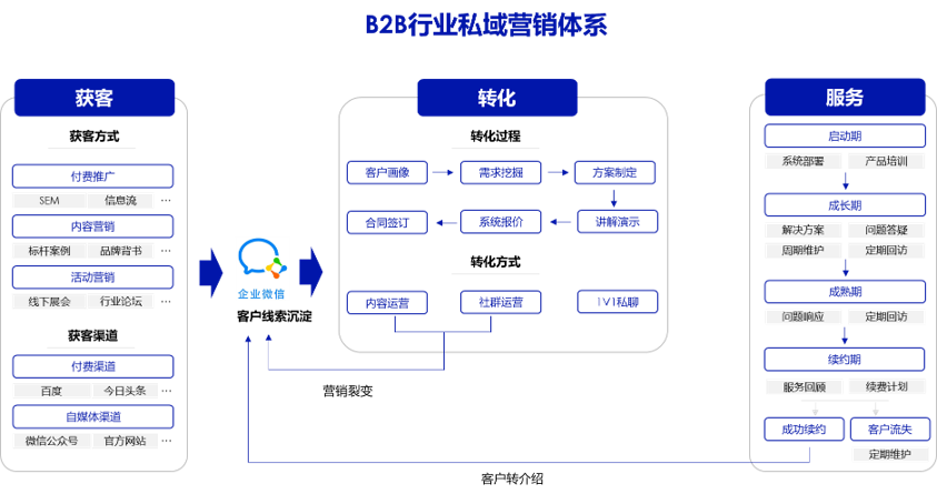 私域营销体系.png 私域营销体系.png