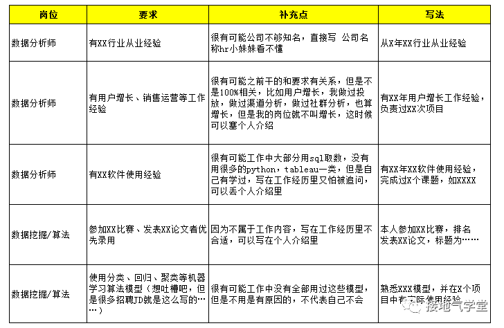 找数据分析工作，自我评价该怎么写