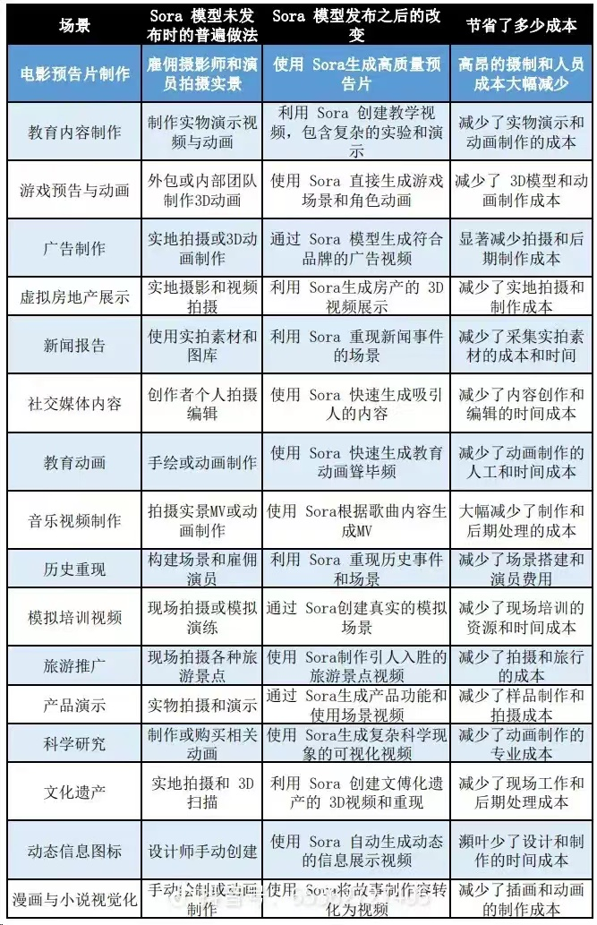 Sora太牛了,AI视频以假乱真!自媒体和短视频要变天!