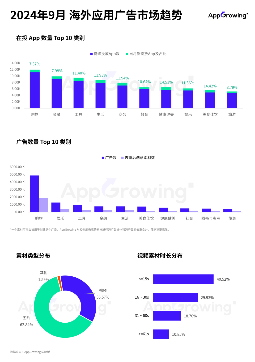 9月应用月报:俄罗斯外卖 App 空降投放榜第二,昆仑万维《Linky Al》投放分析