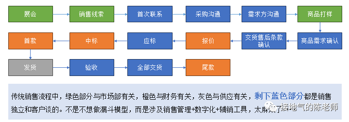 数据分析十大模型之：漏斗模型（V2.0全新升级版）