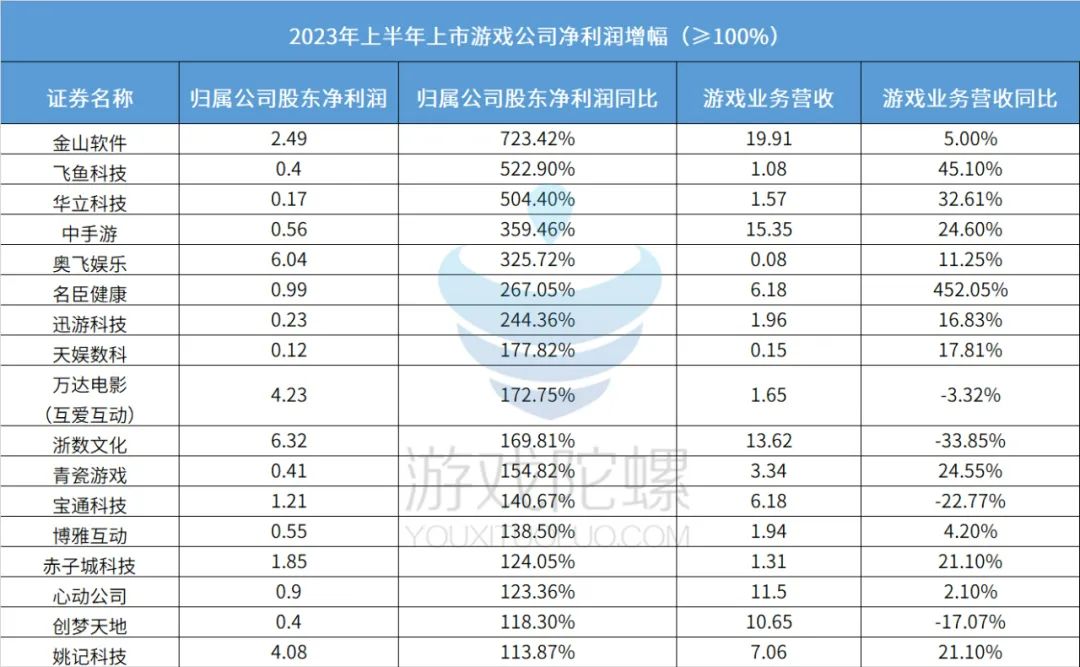 80家游戏公司&ldquo;期中考&rdquo;开榜：有人躺平式挣钱，有人亏损线挣扎