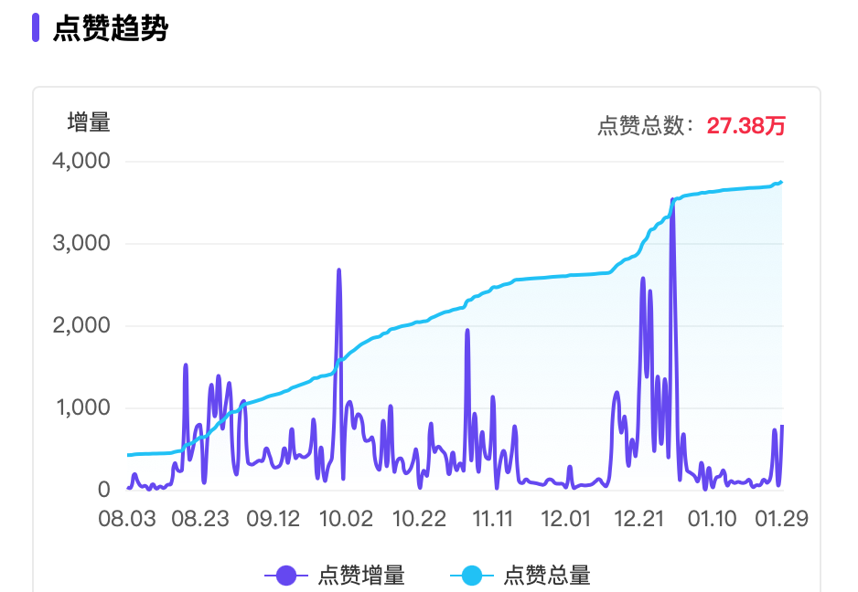 小红书&ldquo;防秃&rdquo;博主，8万粉也能月销百万？