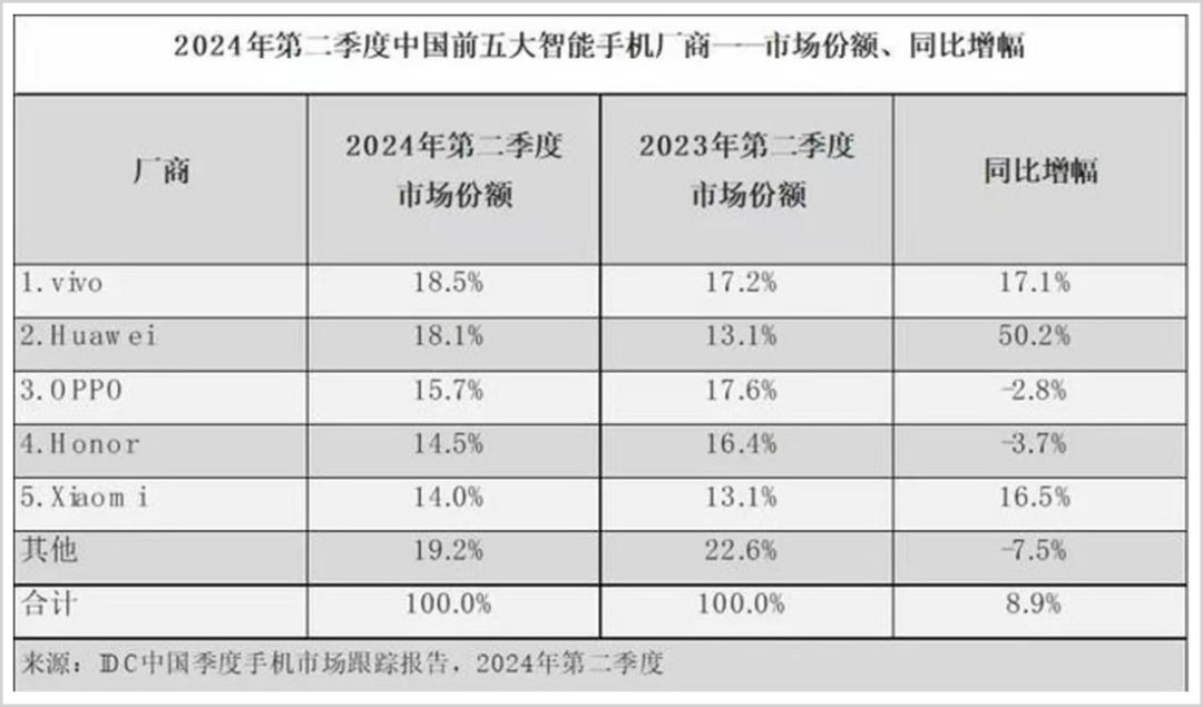 苹果跌出中国前五,巴菲特紧急撤退