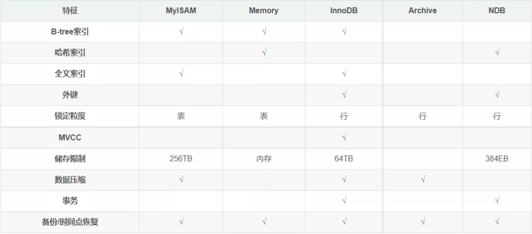 关系型数据库设计要领（值得收藏）
