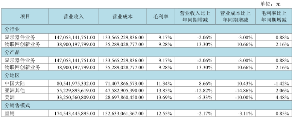 业绩过山车,京东方的价值争议