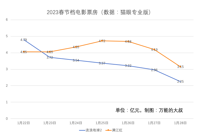 《满江红》的票房第一,不靠偷,靠声明?