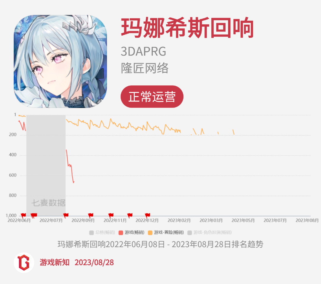 二次元惨烈征战:27款阵亡,23款状况不佳