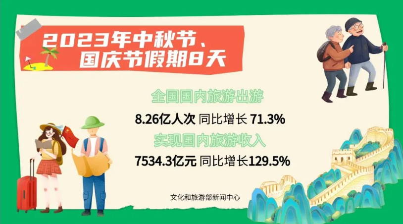 2023十一假期复盘,消费复苏了吗?