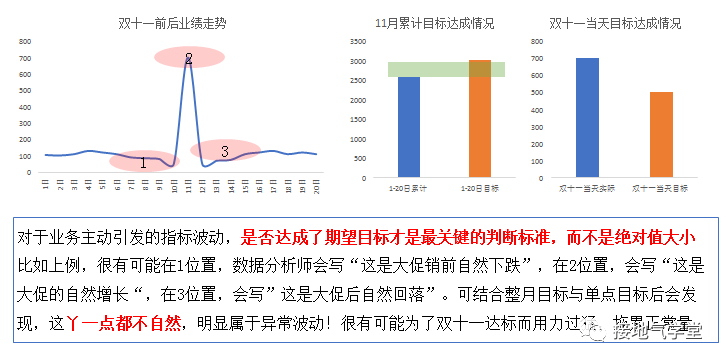 数据分析终极一问:指标波动有多大,才算是大!