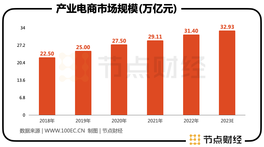 国联股份很烦恼:业绩持续高增,股价为何「脚踝斩」?