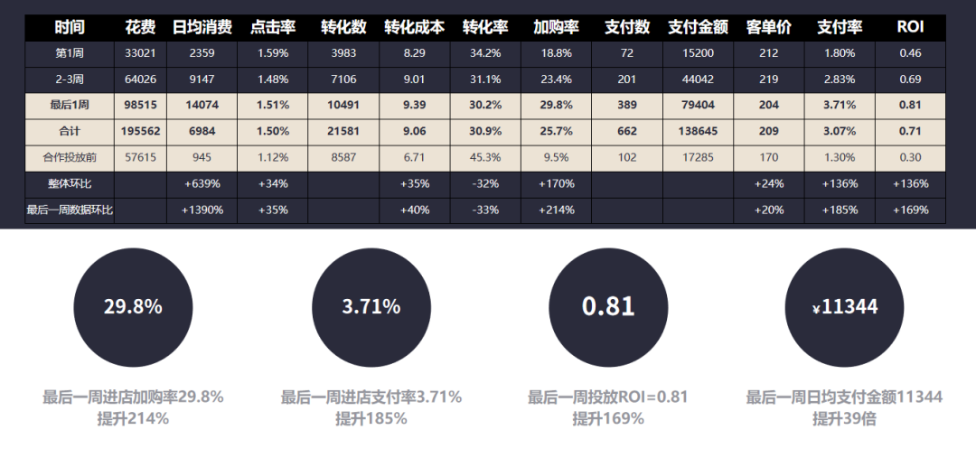 ROI翻倍？拆解抖音CID引流天猫电商的信息流投放案例