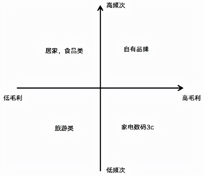 品类运营是什么?如何做好品类运营?