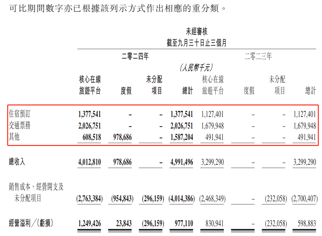 “创新高”——携程与同程三季度共同的“代名词”
