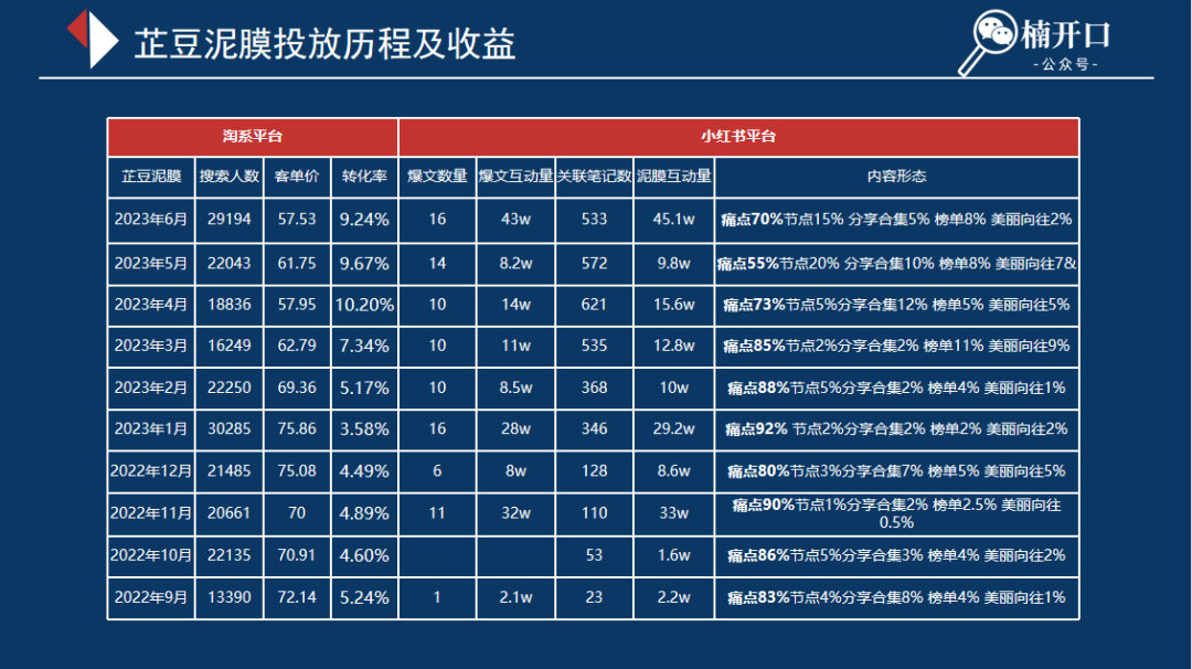 新打法|小红书上发什么内容能低成本且高效吸引用户到淘宝买买买?