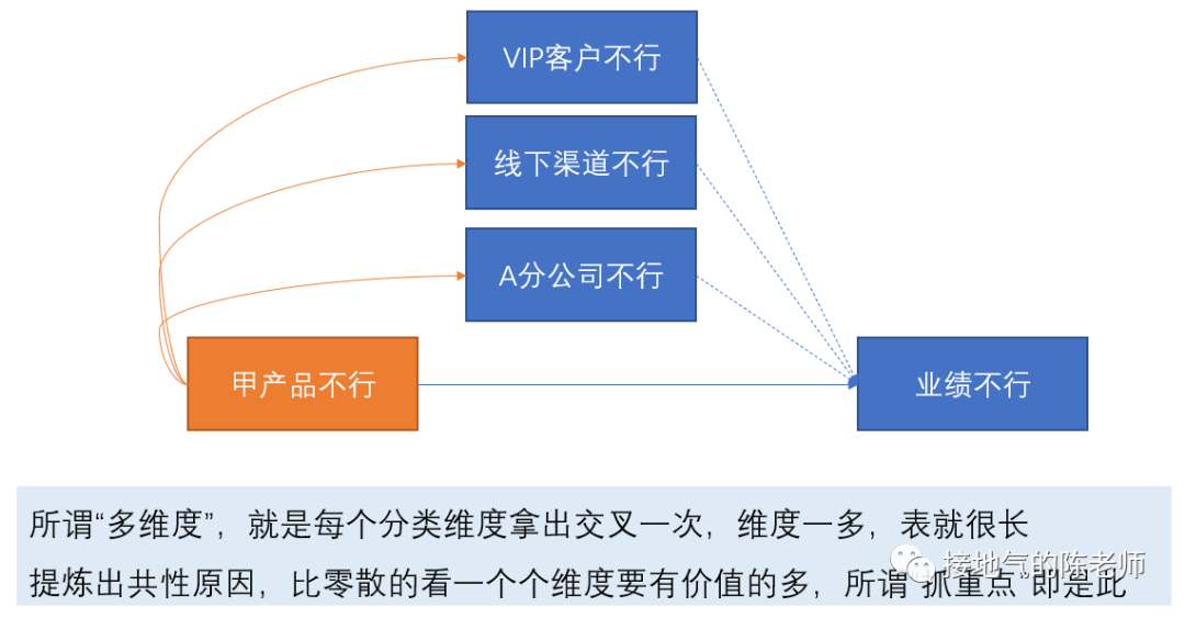 总做描述性统计,深入的数据分析到底怎么做??