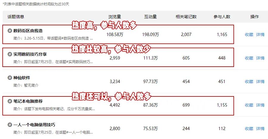 提高50%精准曝光的小红书话题布局攻略来啦！