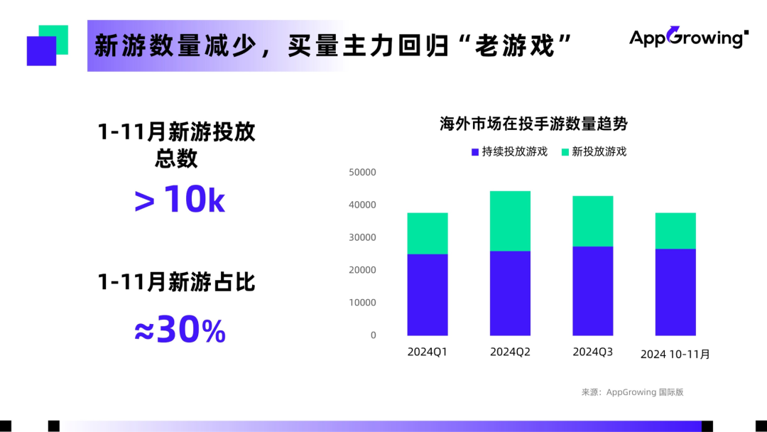 打通游戏出海增长全链路：2024 年 1-11 月海外手游营销分析