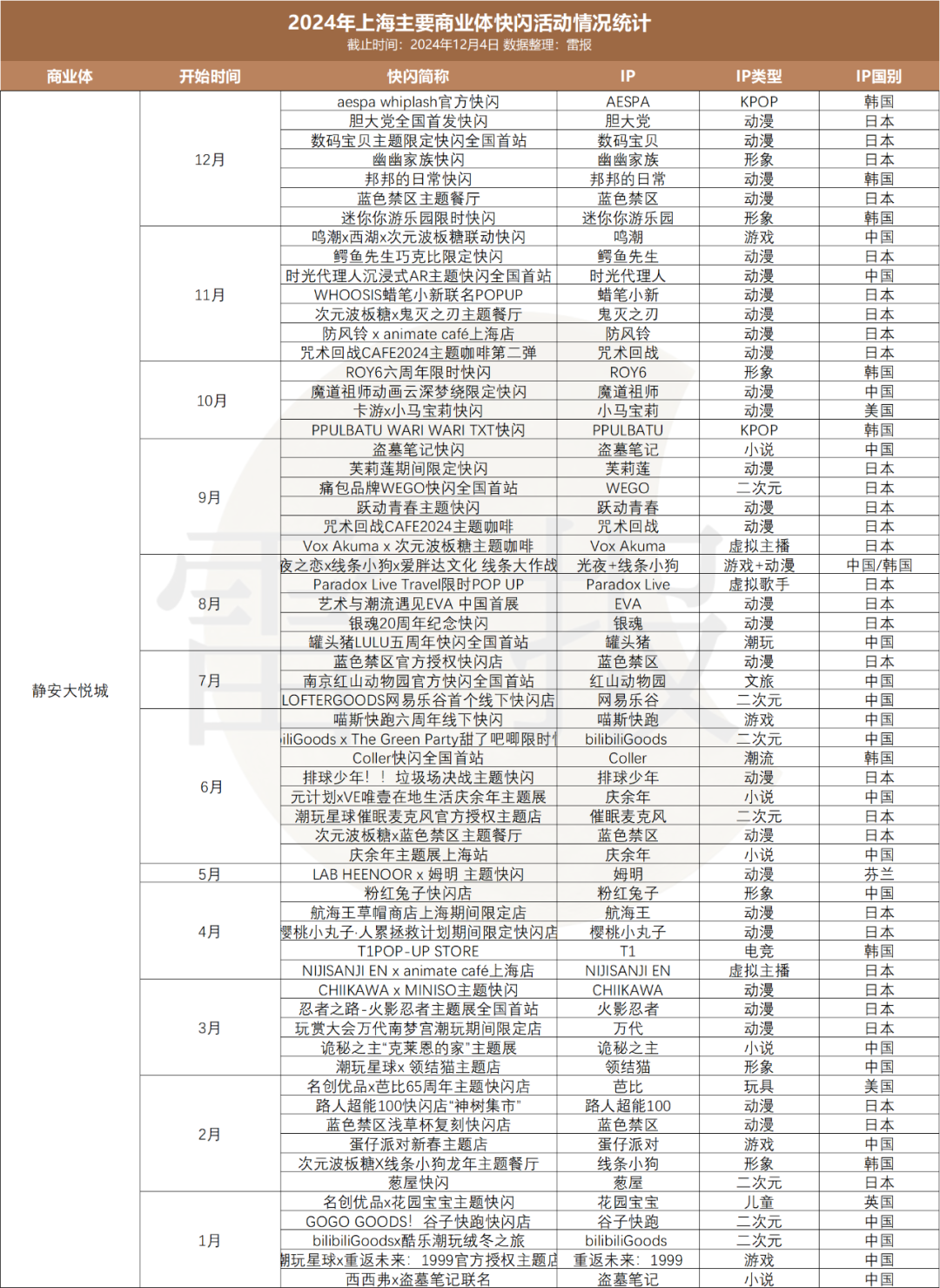 一年快闪活动数千场,有人盆满钵满,有人赚个吆喝?|雷报