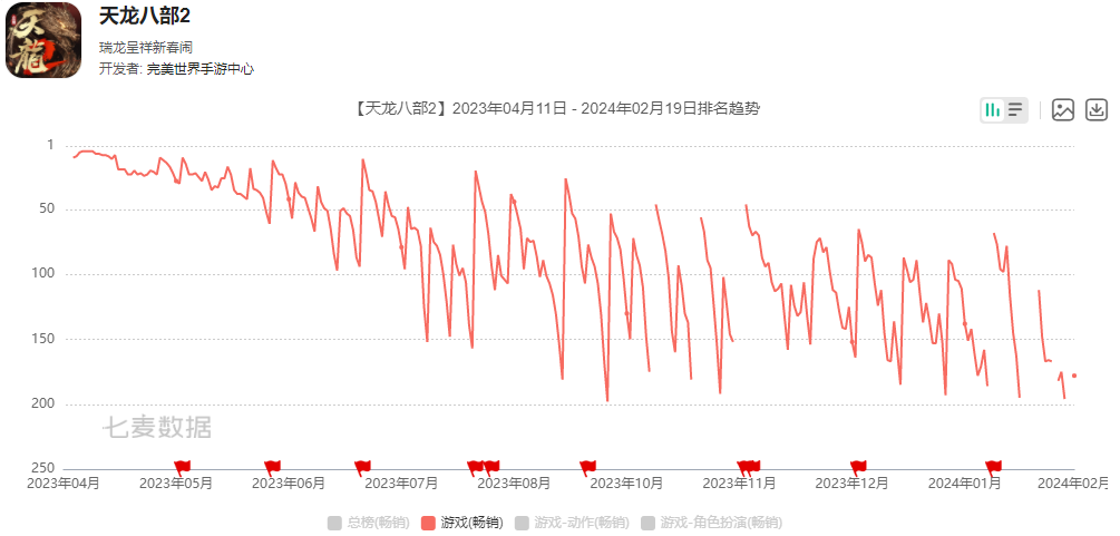 净利润创5年来新低,完美世界今年能打翻身仗了吗?