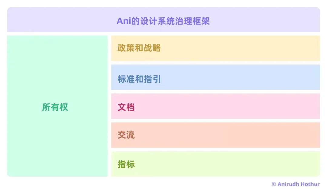 设计系统管理框架