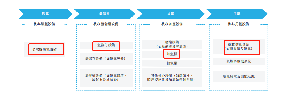 “氢山”行者们组团赴港,细分小巨头国富氢能也去了?