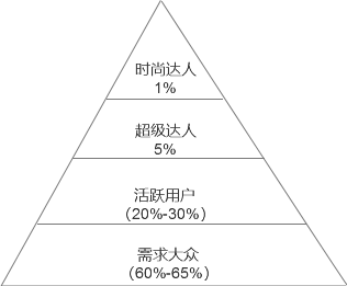 如何利用金字塔模型做好用户分层运营(附案例) 如何利用金字塔模型做好用户分层运营(附案例)