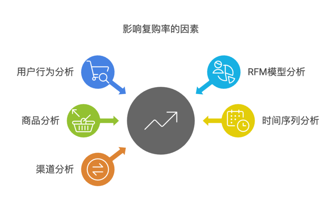 电商复购率分析与提升策略:提高用户忠诚度,增加营收