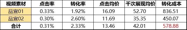 ROI提升30%的秘密流量基地——视频号原生广告!