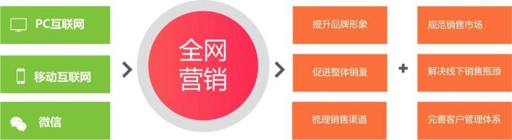 品牌全网推广如何做?独孤九剑刺破全网推广方法技巧