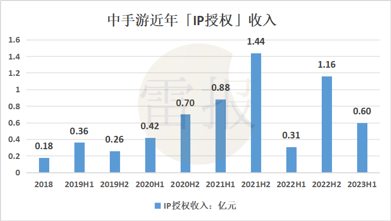 年销售额过亿的游戏周边,对游戏公司来说不是好生意?|雷报