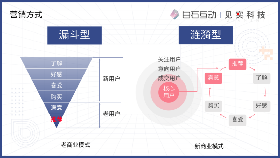 私域新商业模式的浮现