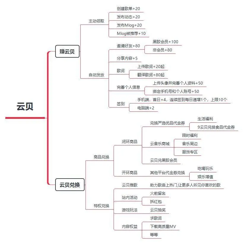 案例拆解:网易云音乐的用户激励体系