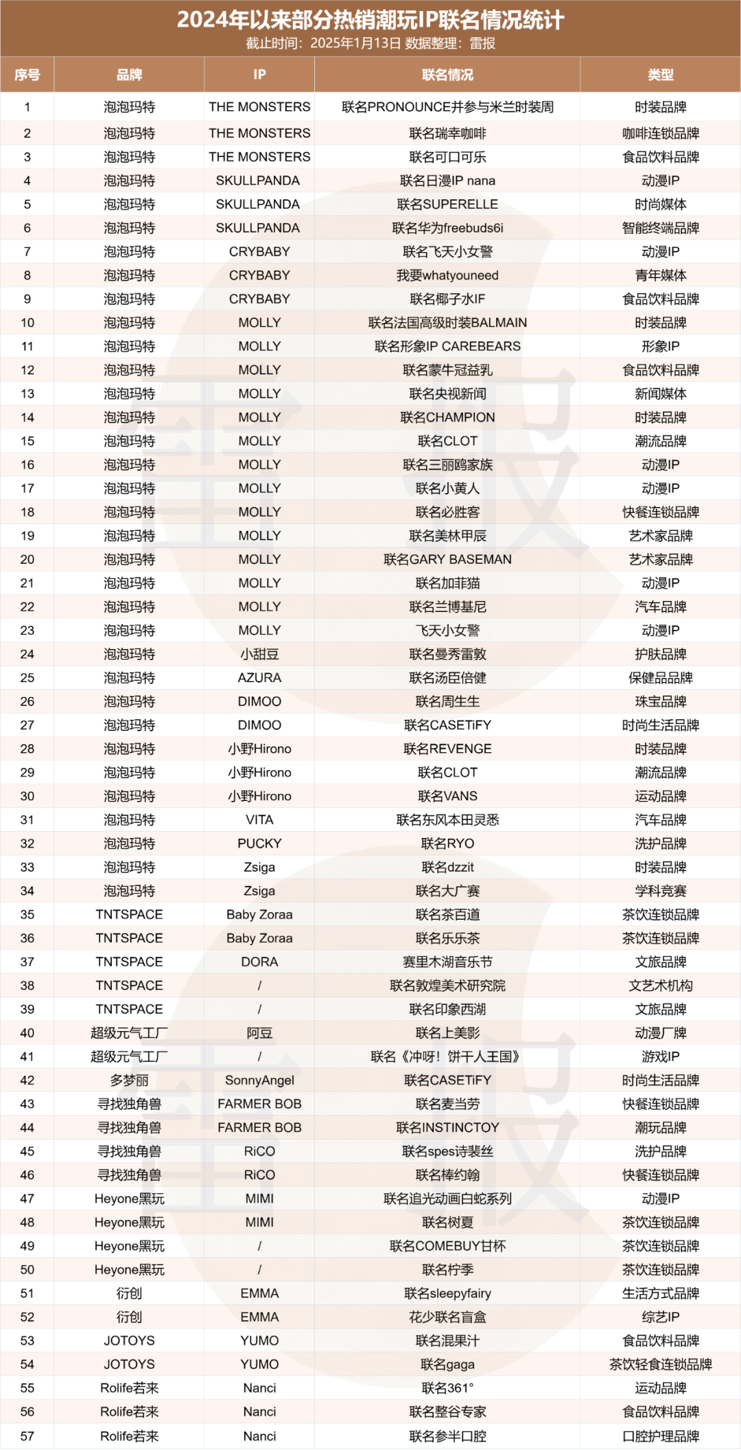 数读2024:在巨头垄断下求生存?32个热门潮玩IP来自哪些公司?|雷报