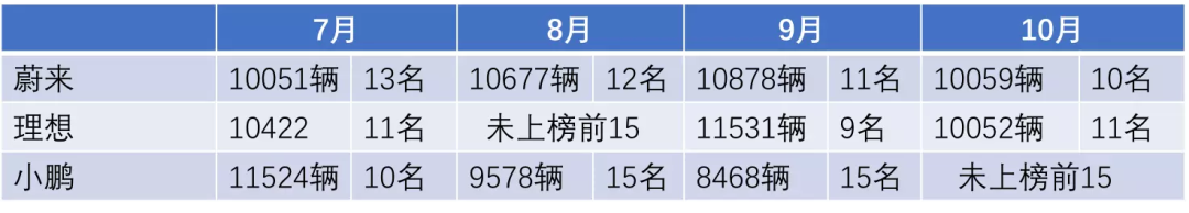 造车新势力大洗牌,“蔚小理”们的苦日子才刚开始?