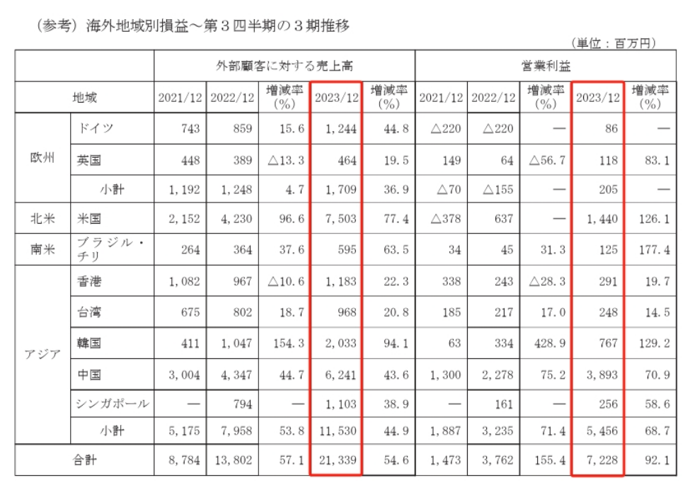 三丽鸥23年销售额近45亿元,中国占5.6亿元|雷报
