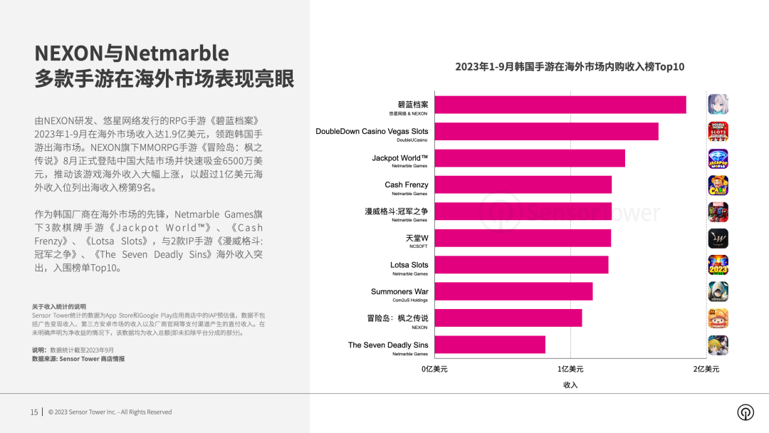 《2023年韩国手游市场洞察》- 前三季度内购收入近36亿美元，海外厂商收入占比超40%，新游增长十分亮眼。