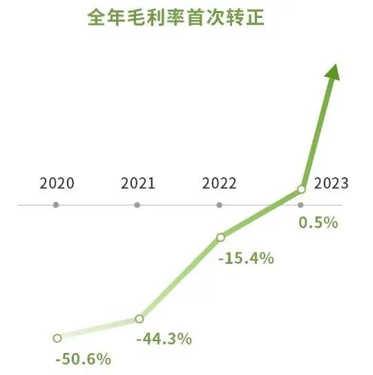 零跑汽车交付25170辆,朱江明终于领跑特斯拉