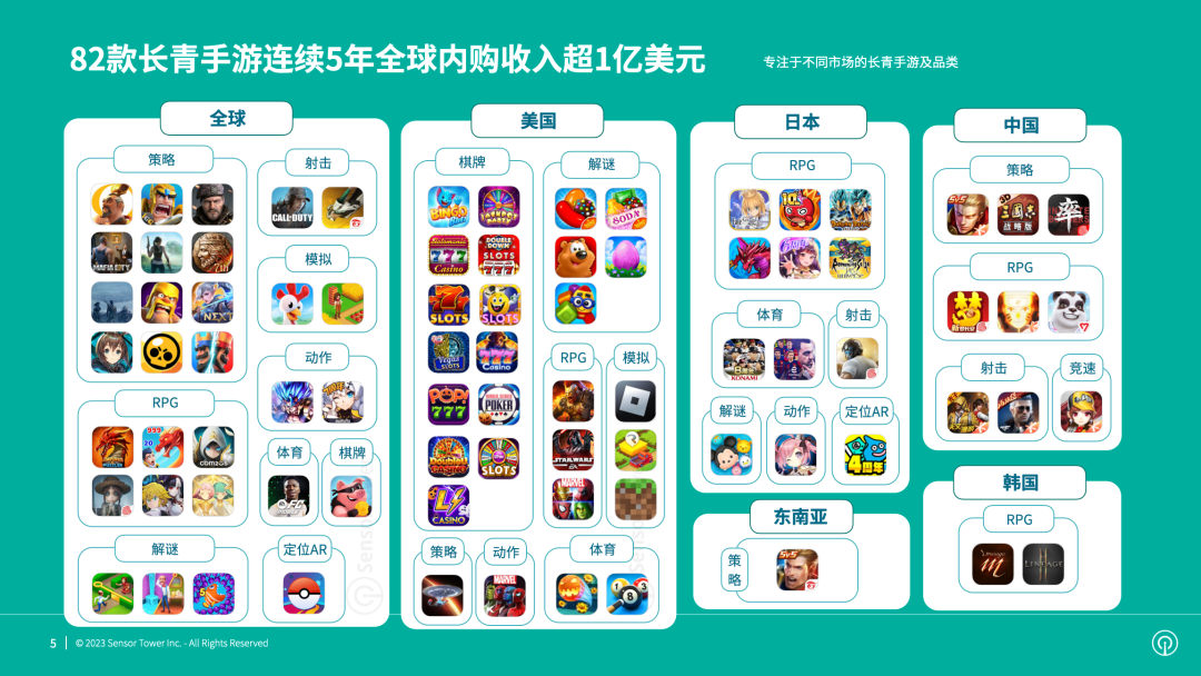 《2023年全球年收入超1亿美元的长青手游特征与趋势》- 82款手游连续5年内购收入超1亿美元，全面探析其成功密码