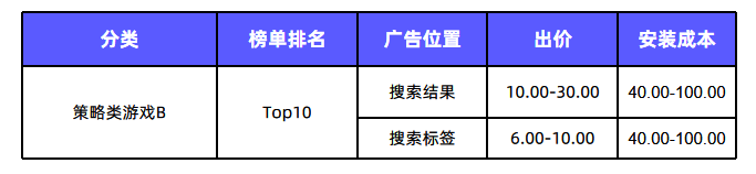 高榜单产品更容易获得曝光 |《搜索标签广告投放指南》第一弹