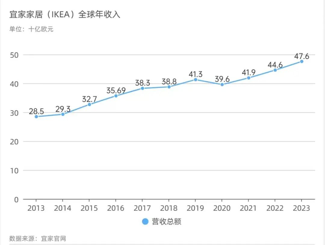 宜家的迷失:“烧钱”走向折扣化