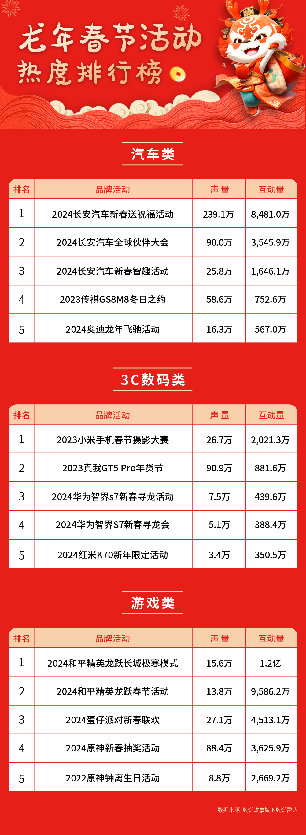龙年春节营销你算老几?八大行业榜首品牌的出圈秘籍