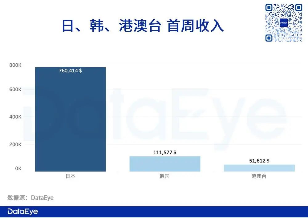 日韩首周收入曝光!全网最详细《哈利波特:魔法觉醒》出海日韩观察