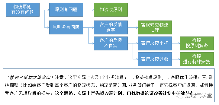 我手把手分析了一个复杂的数据问题